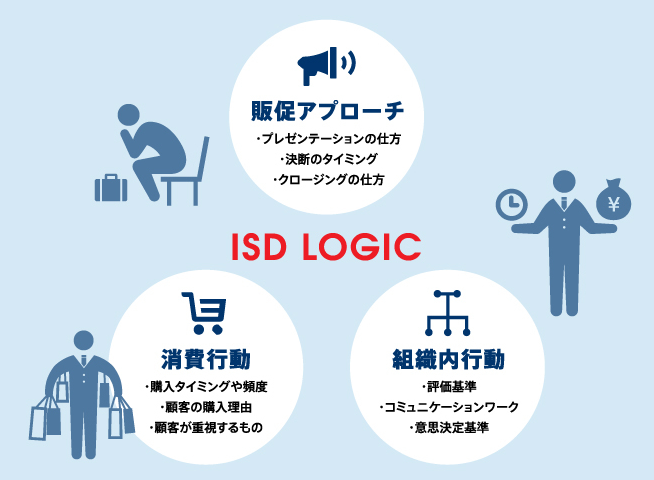 ISDロジックビジネス広島みらい支部。販促アプローチ、消費行動、組織内分析